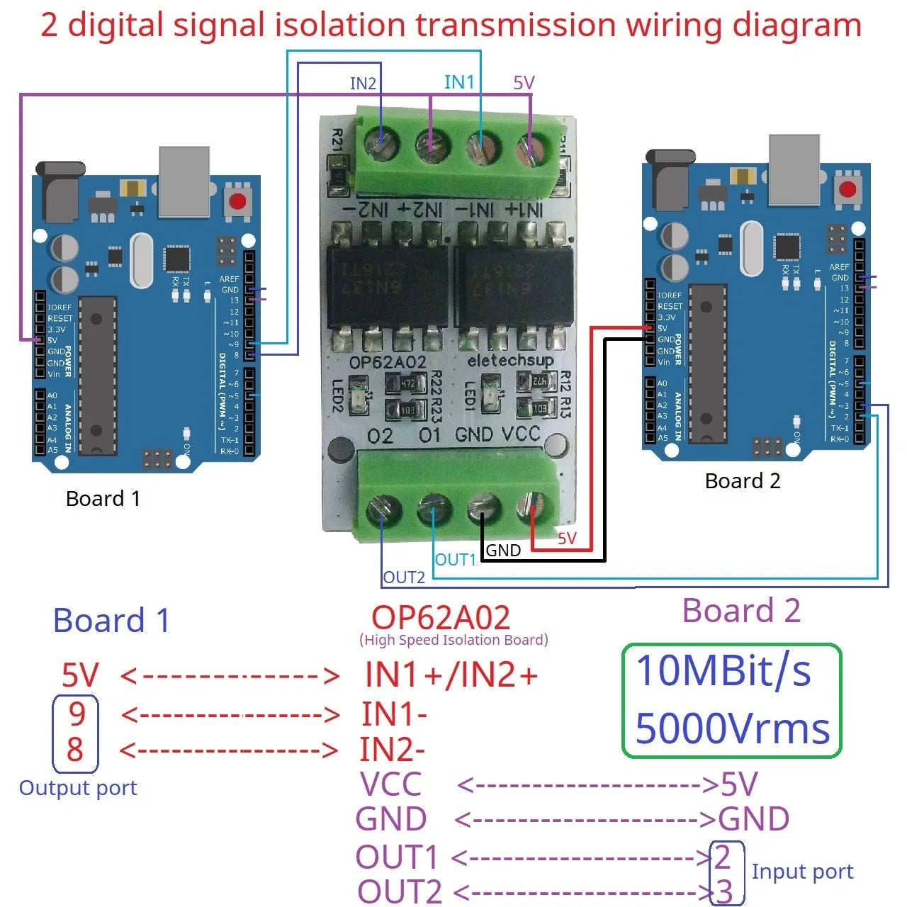 OP62A02 10MHz High-Speed Optical Isolation Level Converter – 3.3V/5V GPIO Logic Level Shifter with 5000Vrms Isolation for PWM Signal