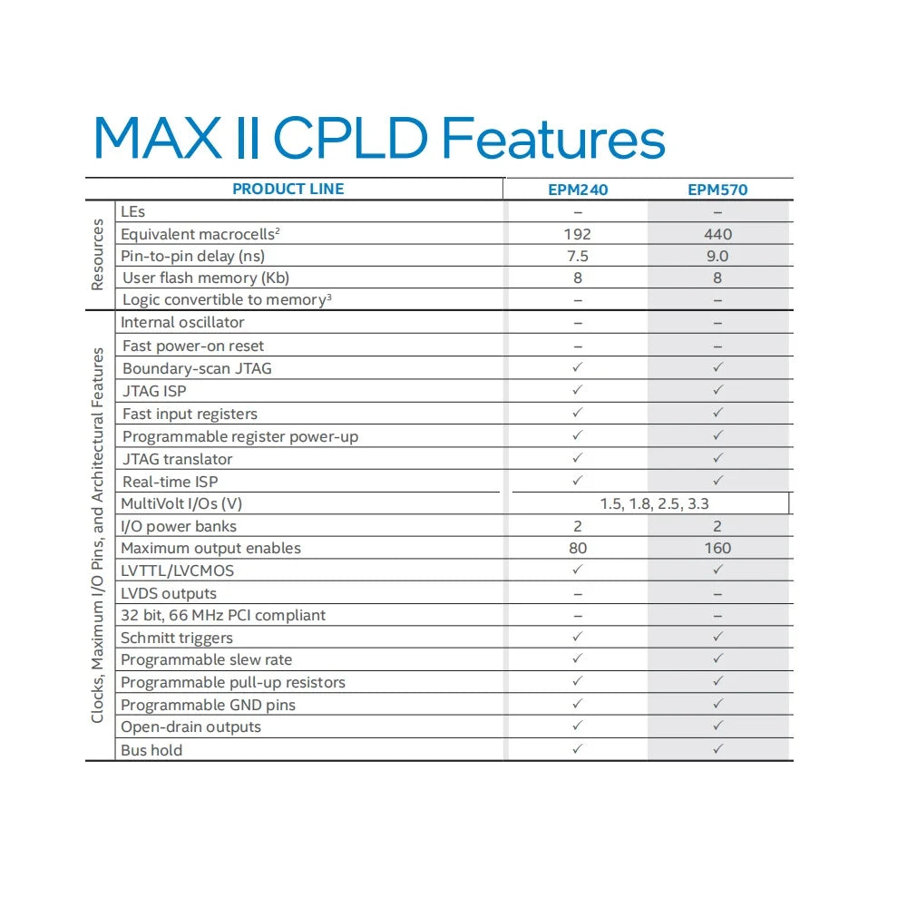 TB262/TB282 MAX II CPLD Development Board – EPM240/EPM570 with Onboard USB Blaster JTAG Programmer for Altera/Intel FPGA Learning