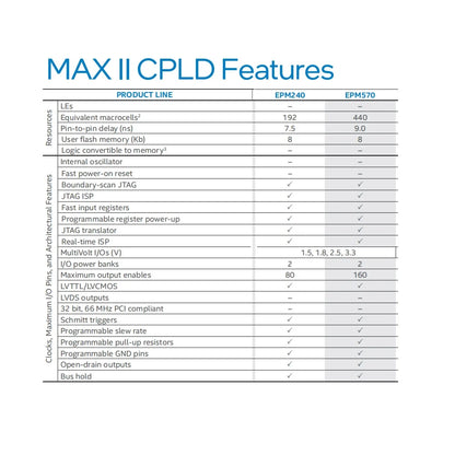 TB262/TB282 MAX II CPLD Development Board – EPM240/EPM570 with Onboard USB Blaster JTAG Programmer for Altera/Intel FPGA Learning