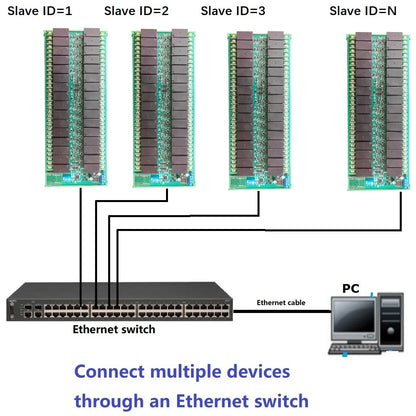 R4D5E32 32-Channel 20A High-Current Relay Module, DC 12V/24V, Ethernet and RS485 Modbus TCP/RTU for Automation Control
