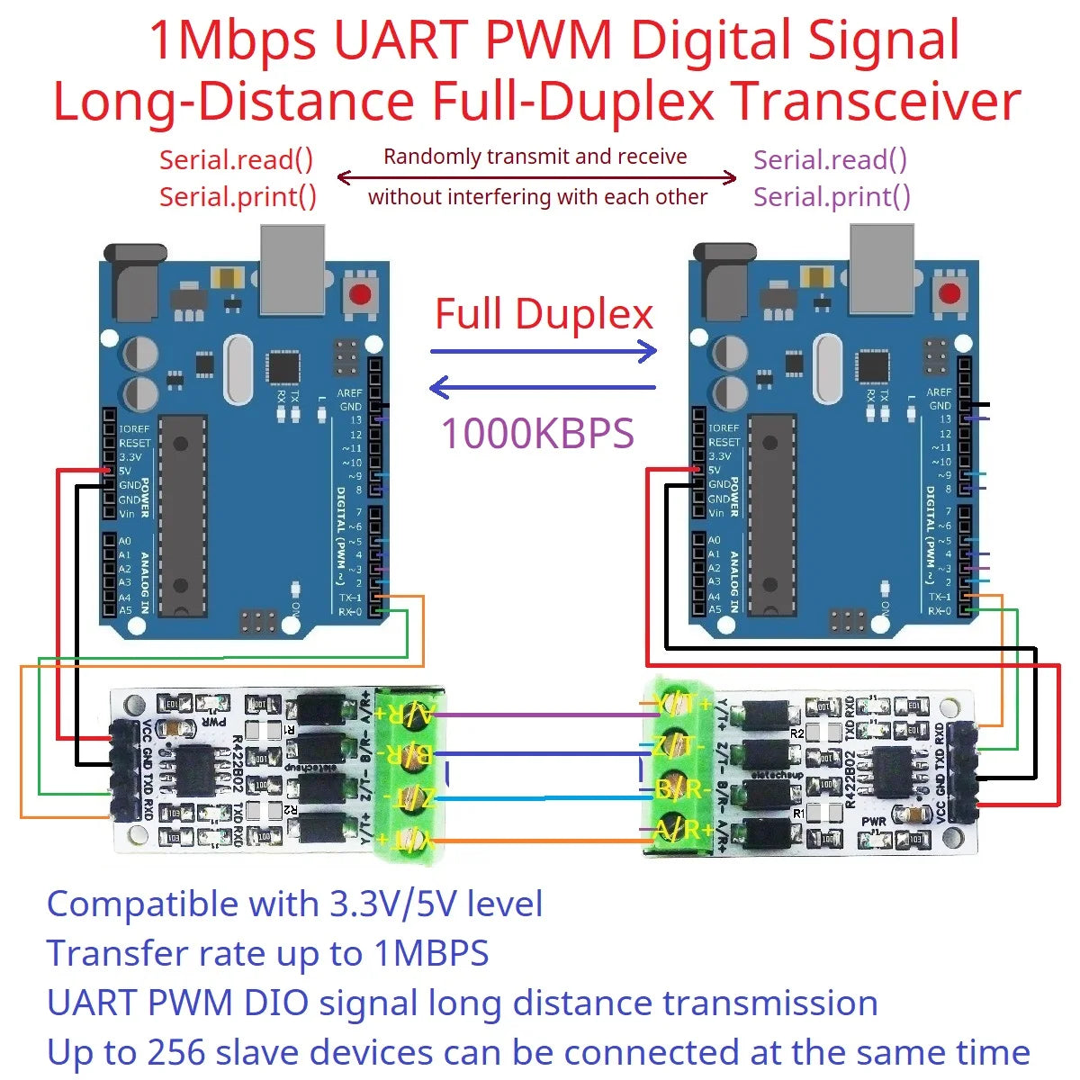 R422B02 1Mbps RS422/RS485 Shield for Arduino – Full-Duplex Long-Distance Serial Transceiver with UART PWM GPIO for UNO MEGA2560 NANO